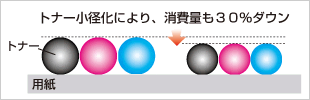 トナー消費量削減で環境にやさしく イメージ図
