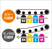 部品の消耗を抑える中間転写ベルト離間機能（3色解除） イメージ図