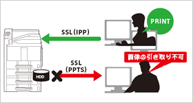 セキュアな文書管理 イメージ図