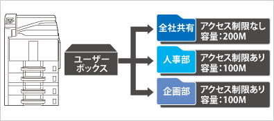 ユーザーボックスで出力管理< イメージ図