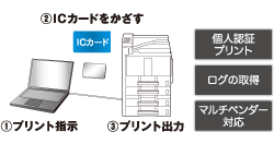 TASKGUARD ID PRINTING でセキュティプリントに対応　イメージ図
