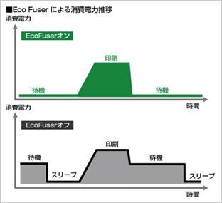 EcoFuserによる消費電力推移 イメージ図