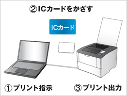 TASKGUARD ID Printingでセキュリティープリントに対応 イメージ図