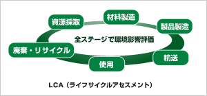 LCA(ライフサイクルアセスメント) イメージ図