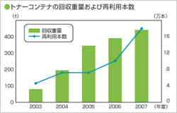 トナーコンテナの回収重量および再利用本数 グラフ図