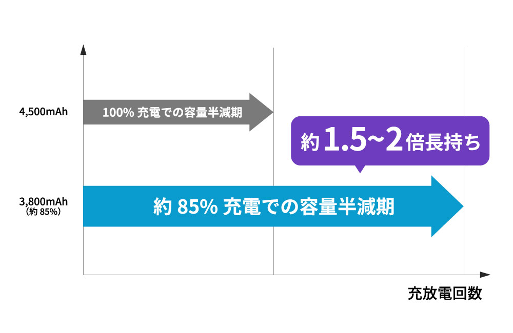 長時間‧長期間の利用でも安心のバッテリー