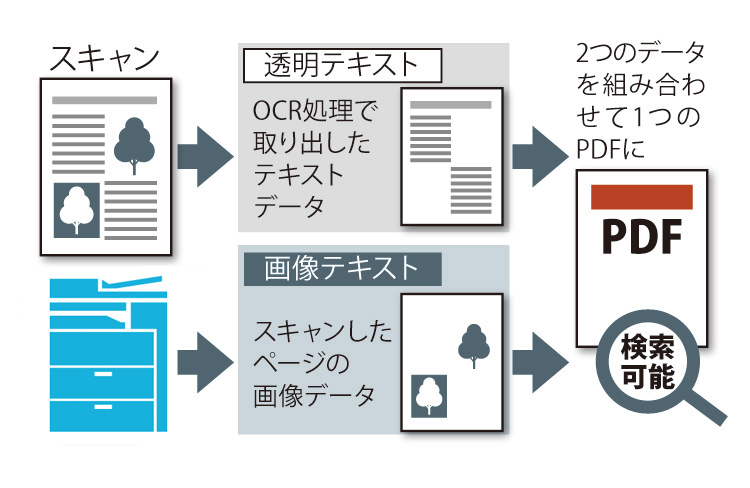 スキャンデータをテキスト埋め込みPDFに変換