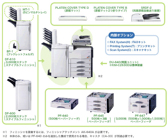 KM-C2630/KM-C2630D オプション構成図