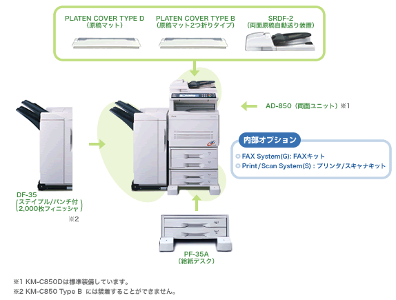 KM-C850/KM-C850D オプション構成図