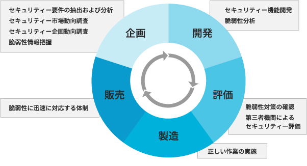 製品開発のライフサイクルに関するセキュリティー