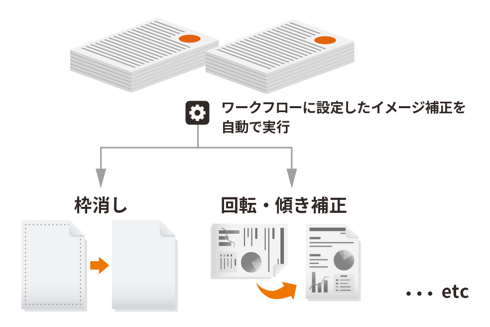 イメージ補正