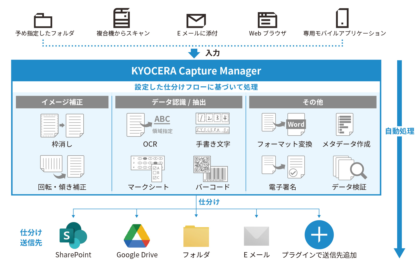 業務プロセスに合わせて文書の仕分けを自動化