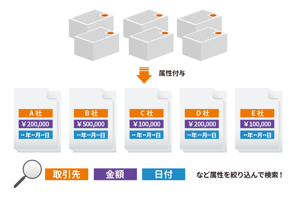 ECMソフトとの連携で電子帳簿保存法に対応