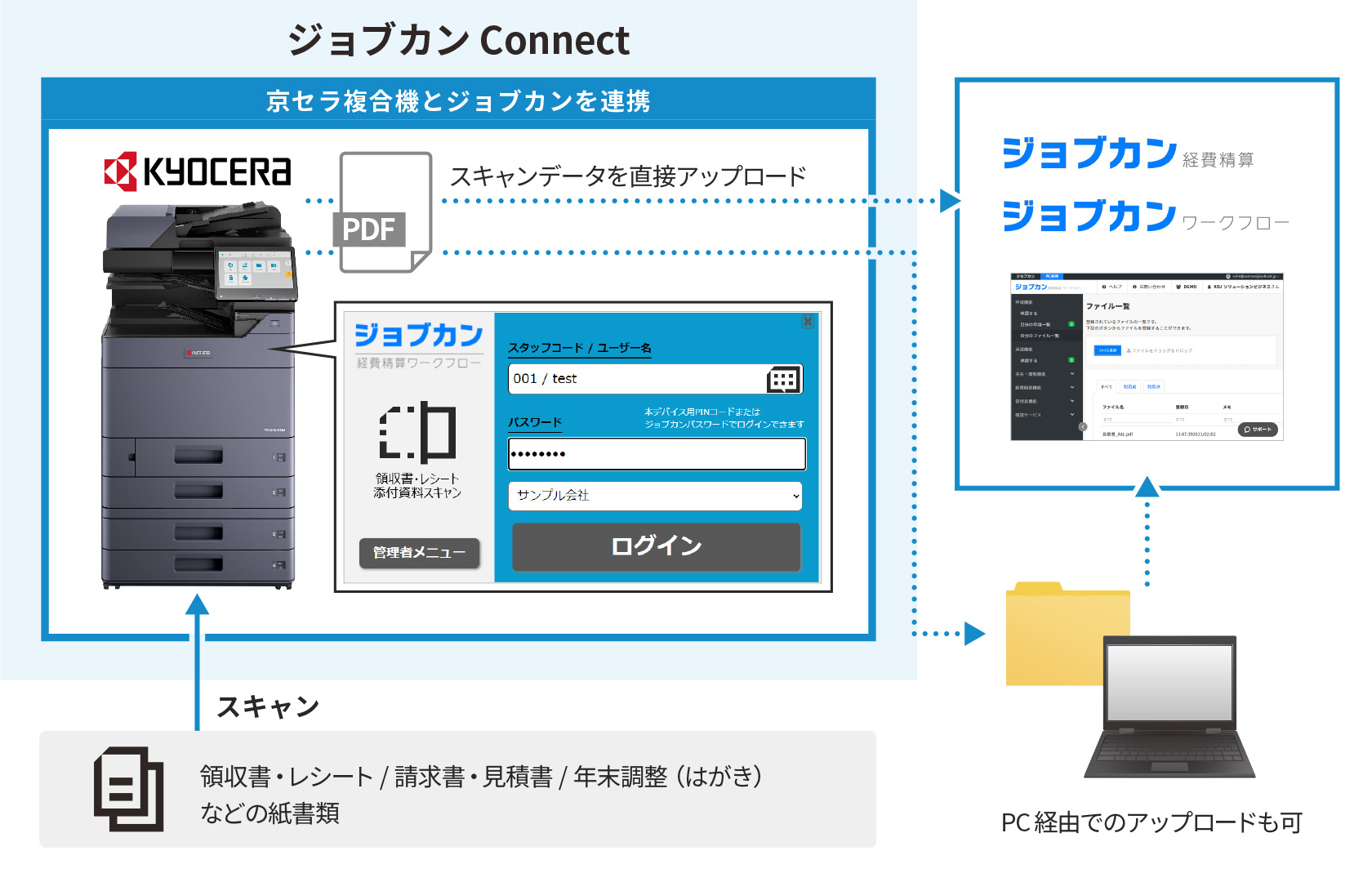 ジョブカン Connect システムイメージ図