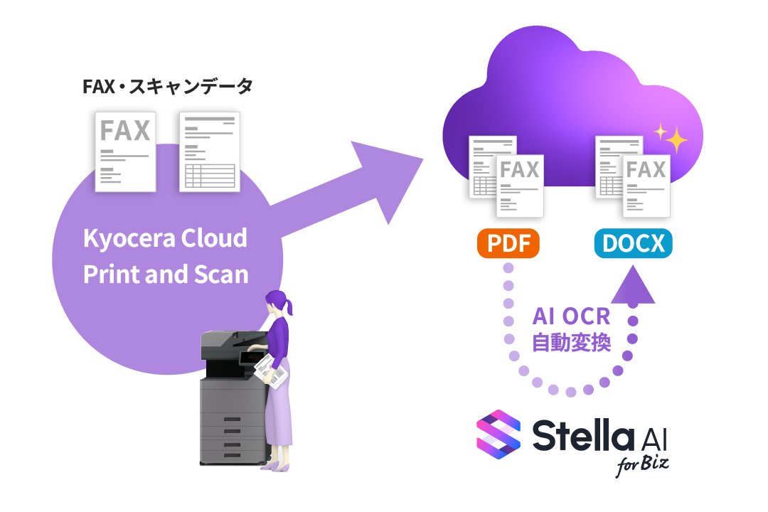 クラウドストレージ保存データのAI活用