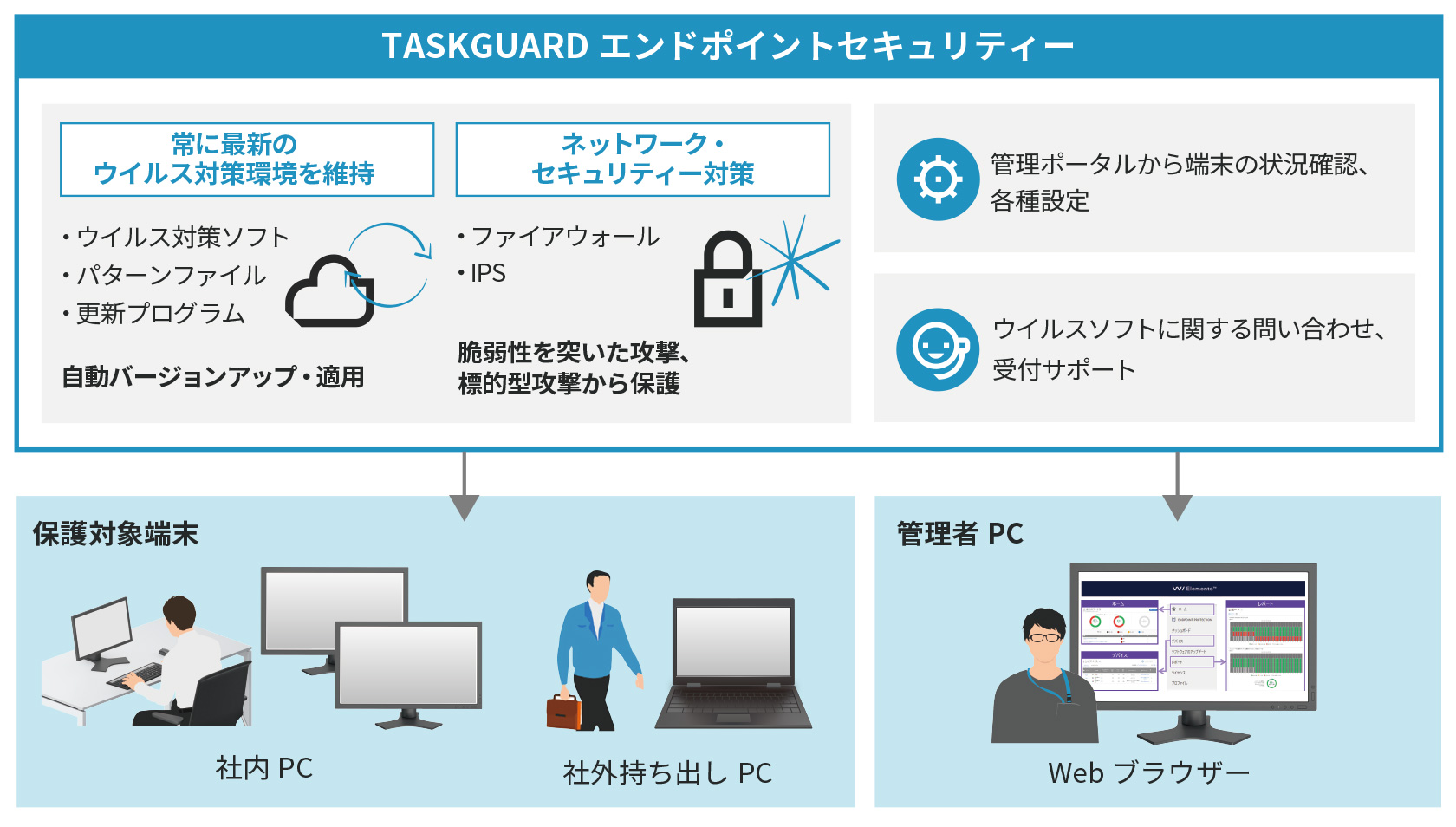 高い信頼性を誇るクラウド型のエンドポイントセキュリティー対策ソフト