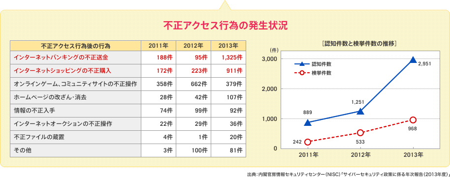 不正アクセス行為の発生状況