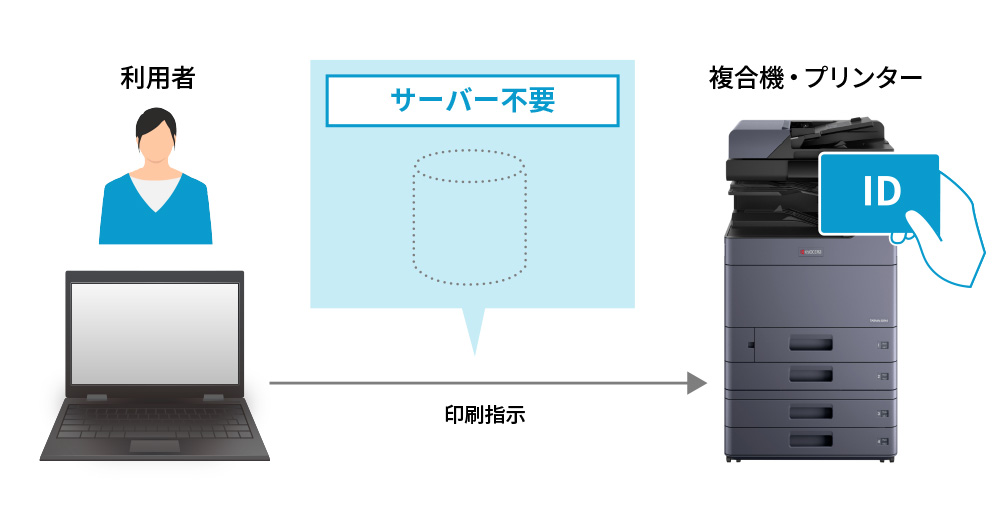 サーバー不要で低コストかつ簡単に導入