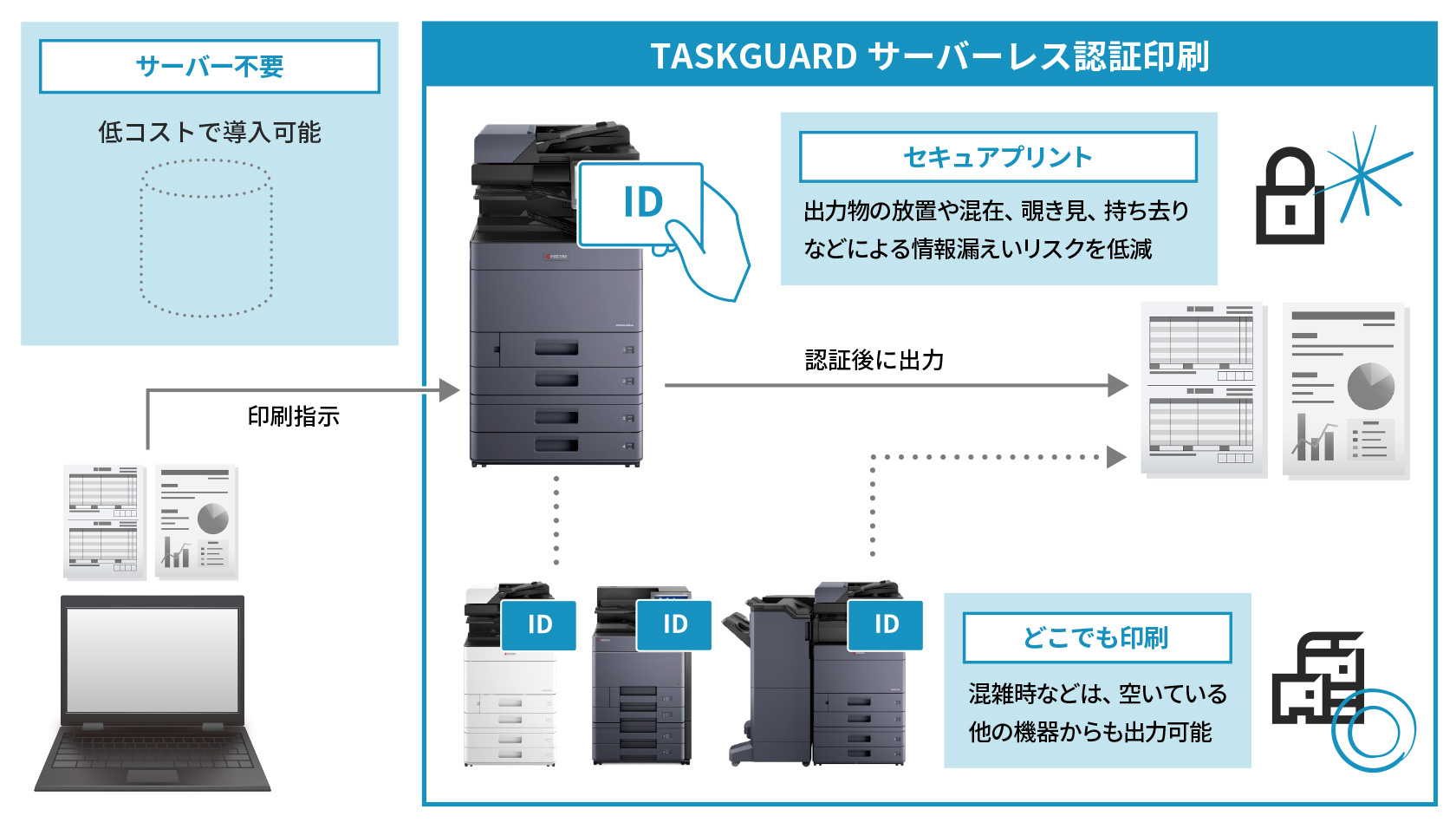 サーバー不要でIDカード認証印刷を実現