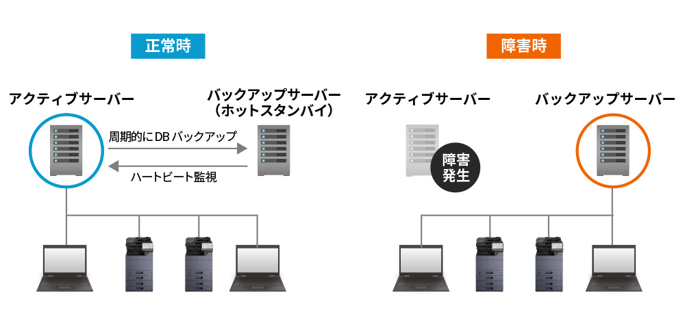 サーバーダウン時も安定稼動