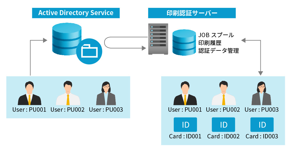 Active Directory連携