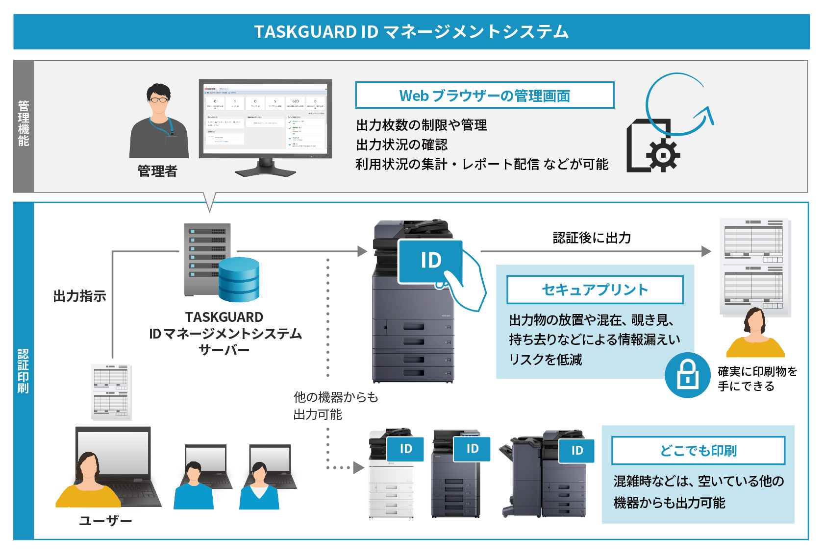 セキュアプリントとコスト削減を実現