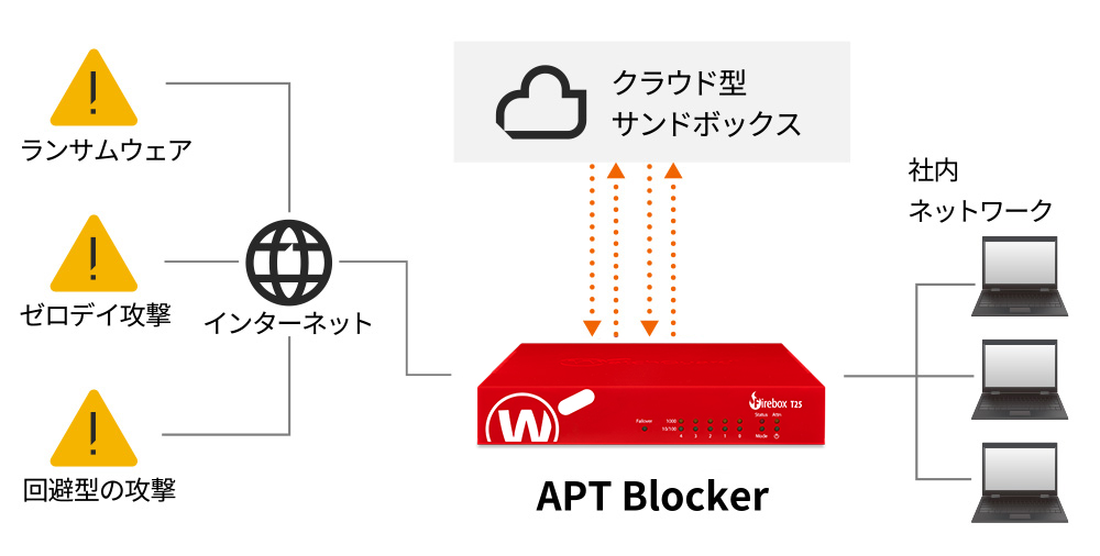 標的型攻撃対策(APTBlocker)