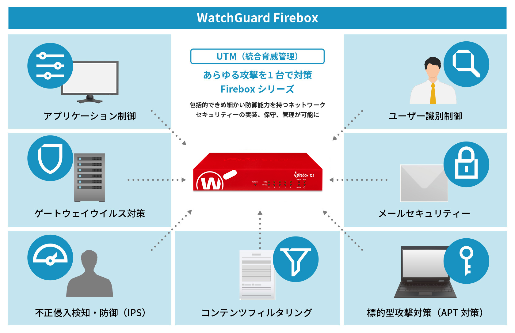 多様化するサイバー攻撃対策に最適なUTM