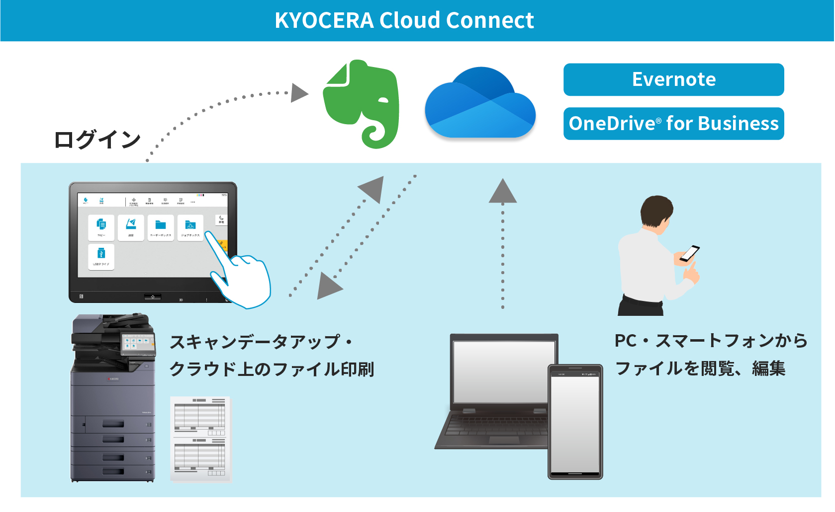 京セラ複合機とクラウドサービスの連携で業務効率化