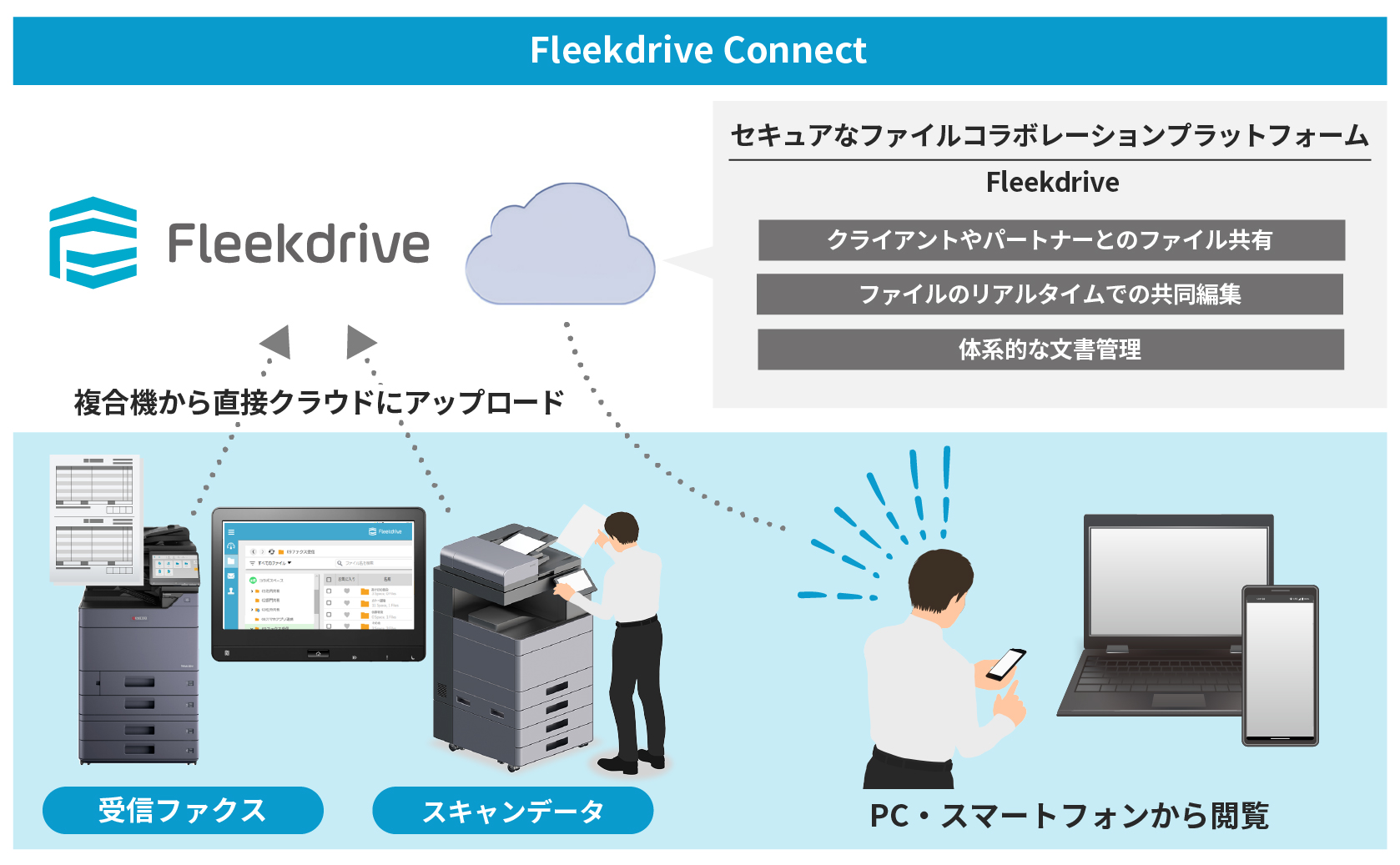 紙文書をクラウドでスピーディーに共有