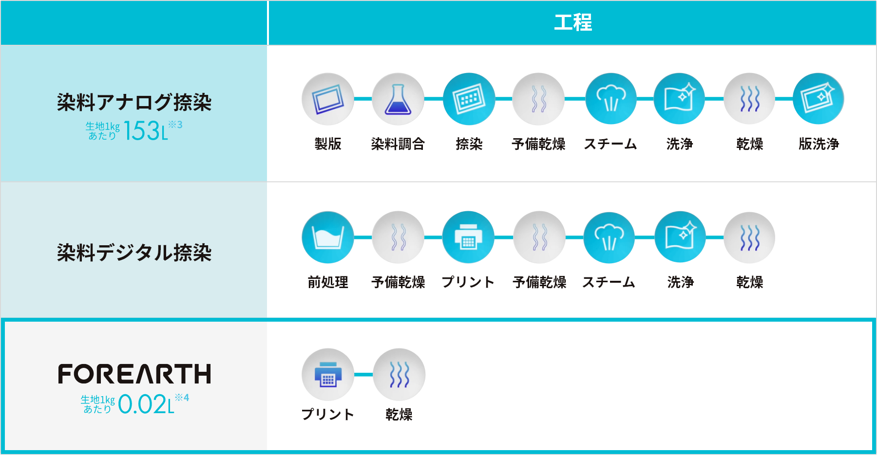 表.FOREARTHの工程と水使用量
