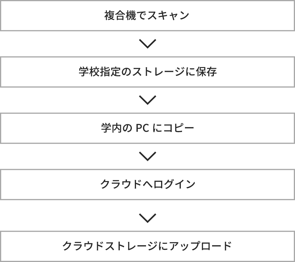 クラウドと直接連携していない製品