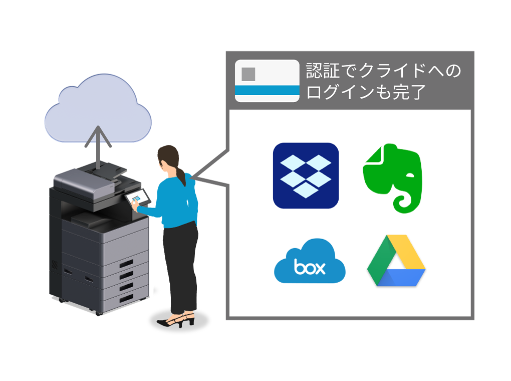 スキャンからアップロードまで、ボタン一つでOK