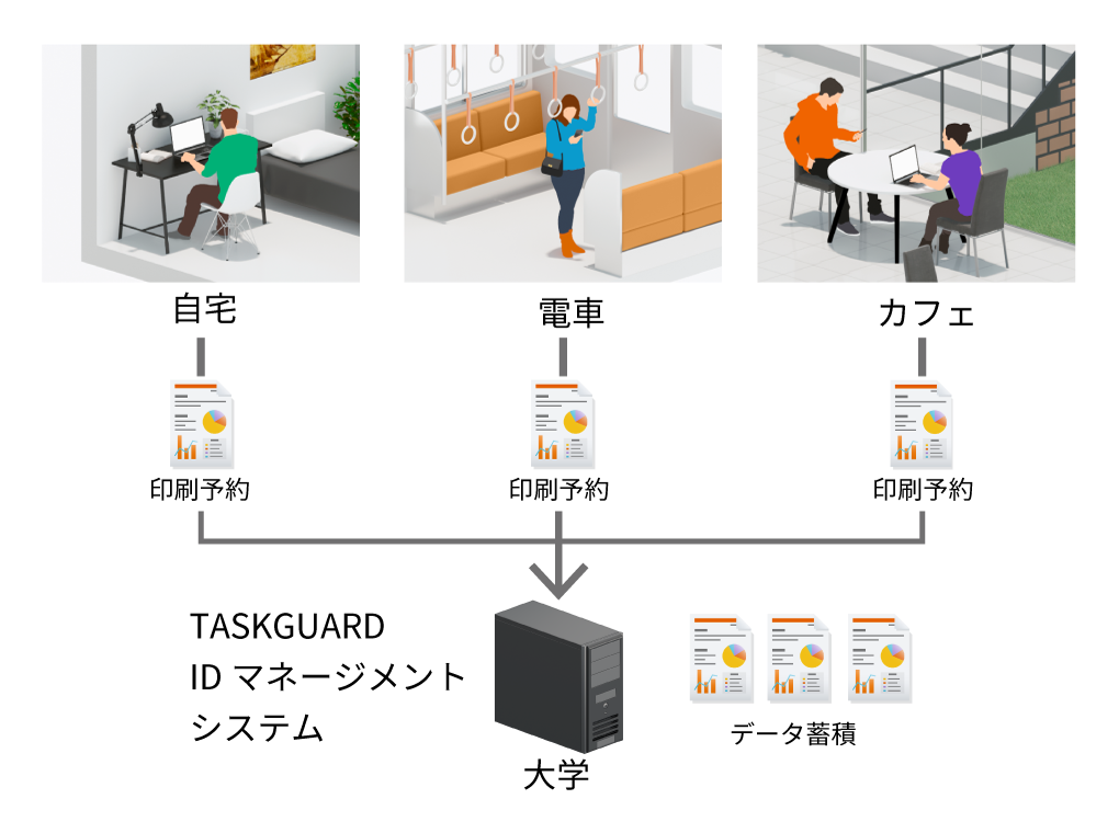 自宅でも、カフェでも、どこにいても印刷予約が可能