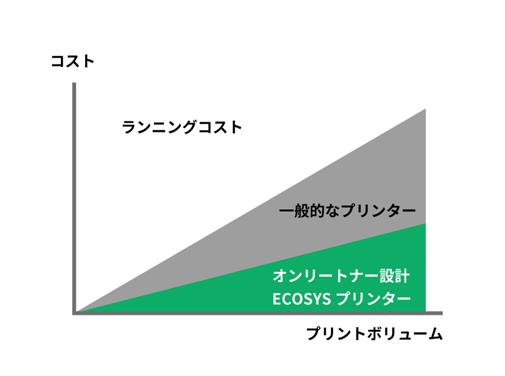 コスト削減2 - 消耗品費