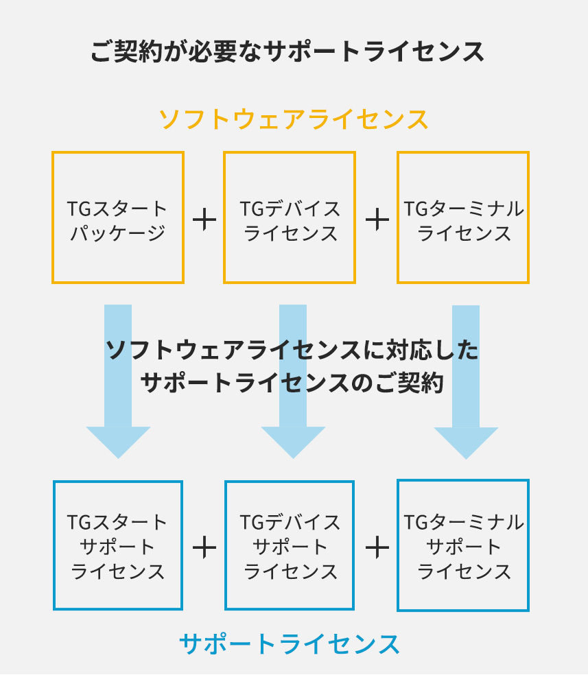 サポートライセンス