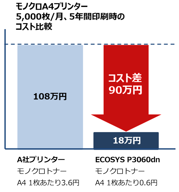 コスト効果の高いプリンターを選ぶ