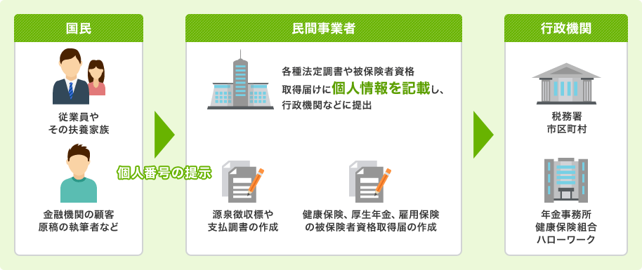 国民　従業員やその扶養家族、金融機関の顧客、現行の執筆者など → 民間事業者　各種法定調書や被保険者資格取得届けに個人情報を記載し、行政機関などに提出　源泉徴収標や支払調書の作成、健康保険、厚生年金、雇用保険の被保険者資格取得届の作成 → 行政機関　税務署（市区町村）、年金事務所、健康保険組合、ハローワーク