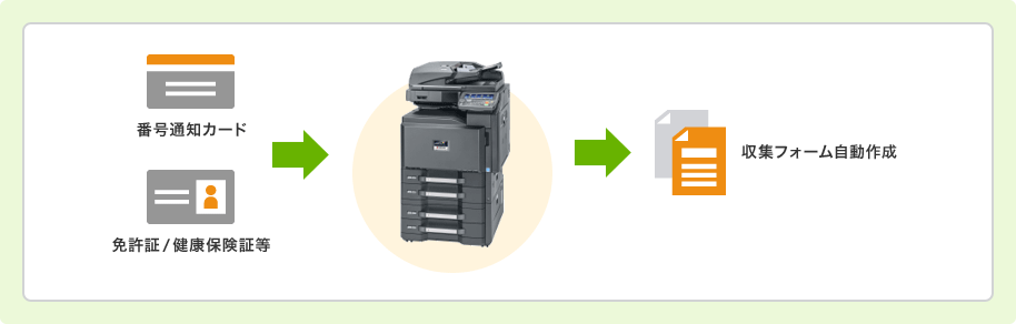 番号通知カード、免許証/健康保険証 → 収集フォーム自動作成、番号OCR自動入力、システム連携