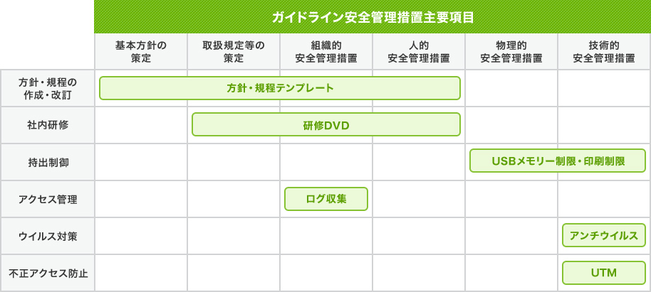 ガイドライン安全管理措置主要項目