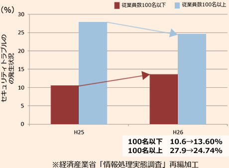 企業規模に見る「ターゲット」の変化 図