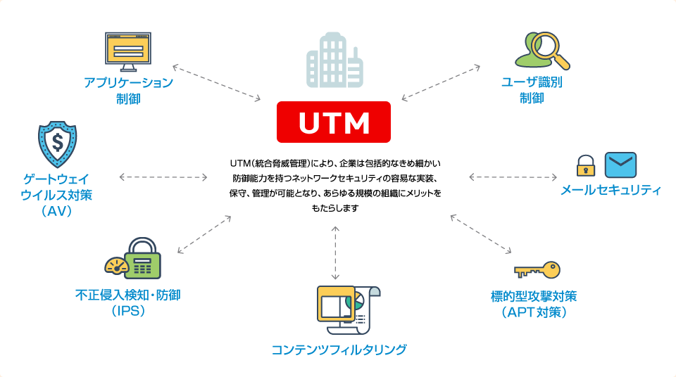 UTM UTM(総合脅威管理)により、企業は包括的なきめ細かい防御能力を持つネットワークセキュリティーの容易な実装、保守、管理が可能となり、あらゆる規模の組織にメリットをもたらします