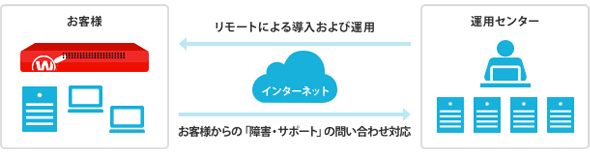 導入後も安心の遠隔サポート イメージ