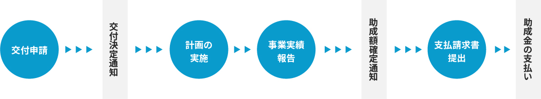 助成金交付の流れ