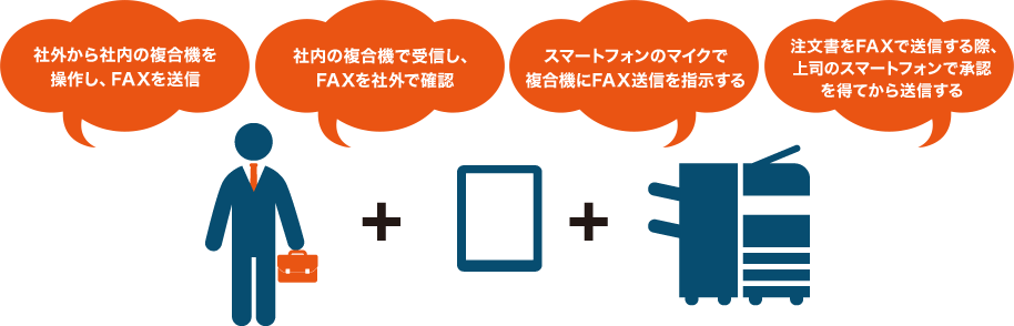 社外から社内の複合機を操作し、FAXを送信　社内の複合機で受信し、FAXを社内で確認　スマートフォンのマイクで複合機にFA送信を指示する　註文書をFAXで送信する際、上司のスマートフォンで承認を得てから送信する